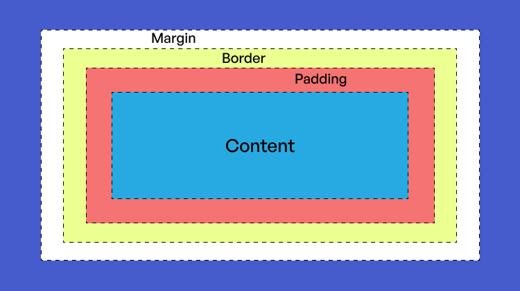 CSS margin vs Padding