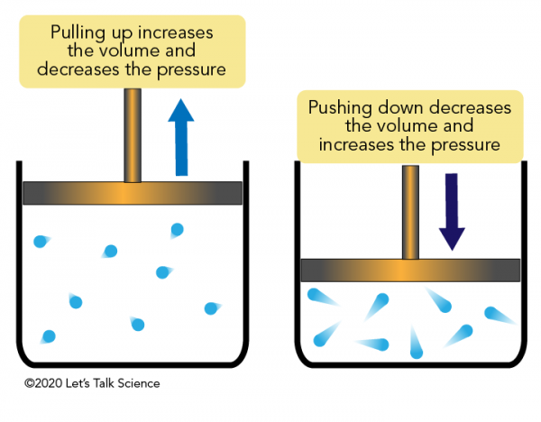 Boyle’s Law