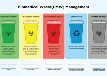 What You Need To Know About Medical Waste Disposal Containers?