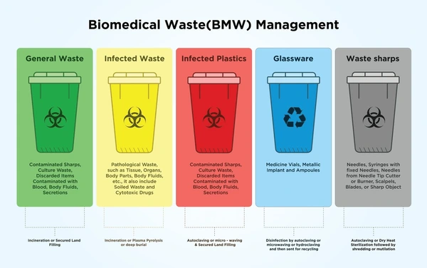 Medical Waste Disposal Containers