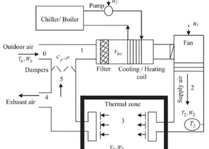 What is CFM (cubic feet per minute) in HVAC ?