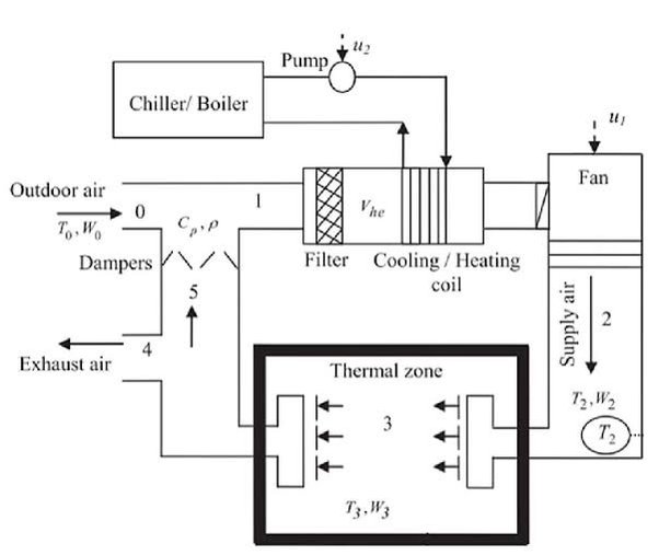 What is CFM (cubic feet per minute) in HVAC ?